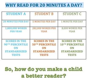 why read 20 minutes per day?